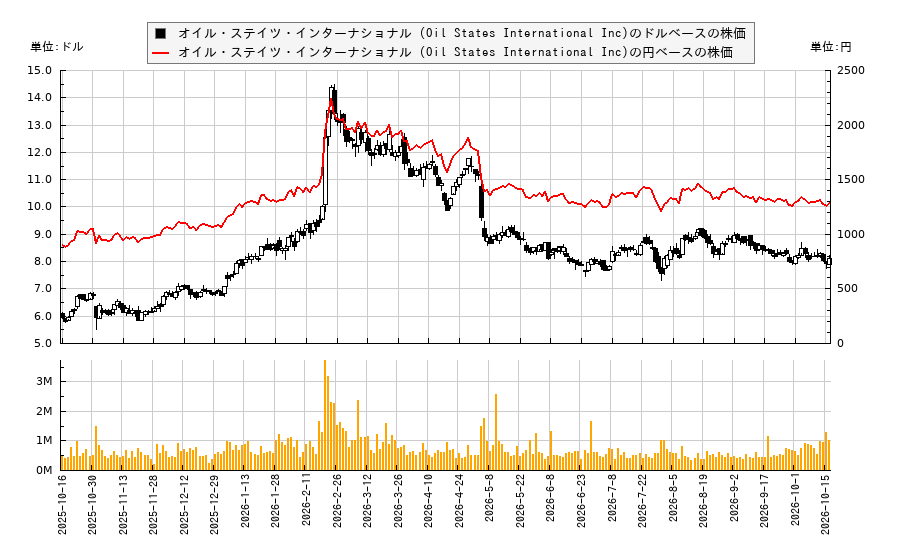 オイル・ステイツ・インターナショナル (Oil States International Inc)(OIS)の株価チャート(日本円ベース&ドルベース)