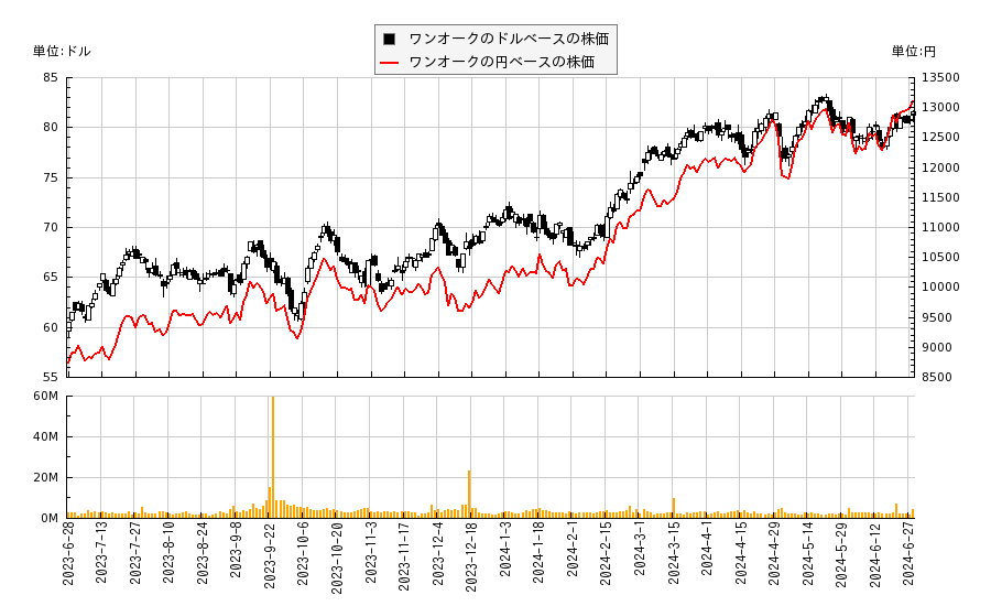 ワンオーク(OKE)の株価チャート（日本円ベース＆ドルベース）