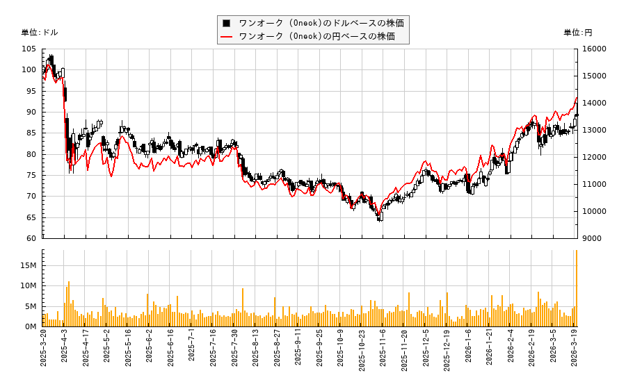 ワンオーク (Oneok)(OKE)の株価チャート（日本円ベース＆ドルベース）