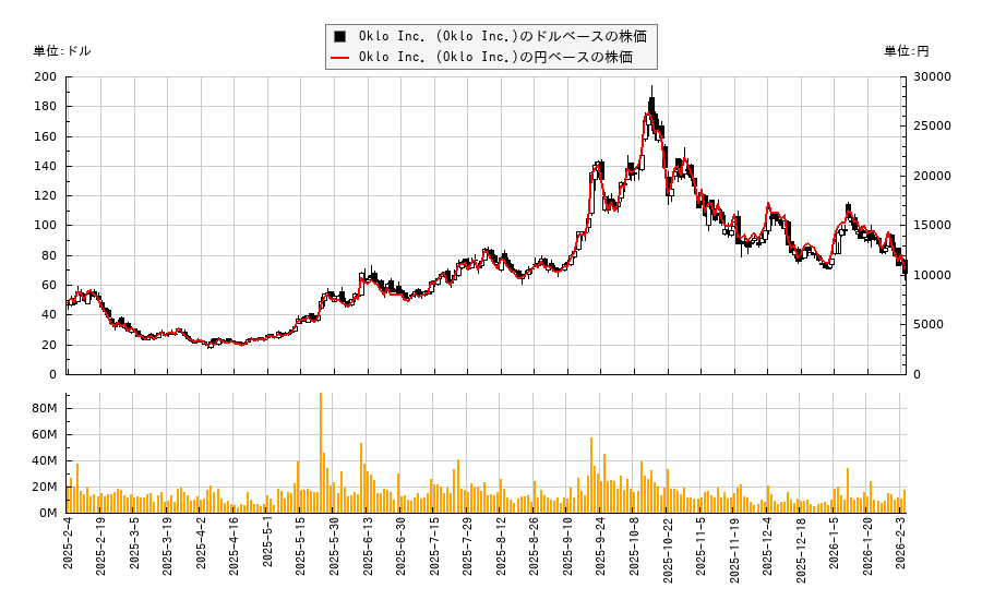 Oklo Inc. (Oklo Inc.)(OKLO)の株価チャート(日本円ベース&ドルベース)