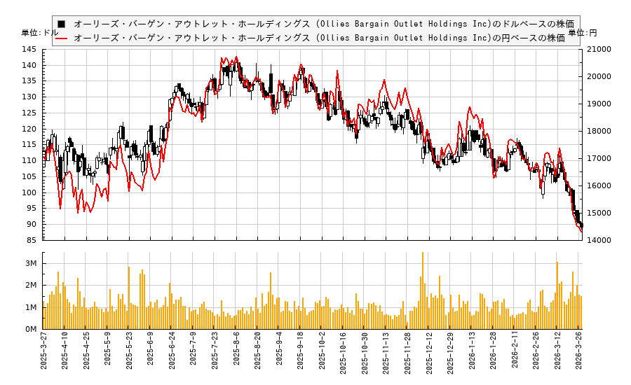 オーリーズ・バーゲン・アウトレット・ホールディングス (Ollies Bargain Outlet Holdings Inc)(OLLI)の株価チャート（日本円ベース＆ドルベース）