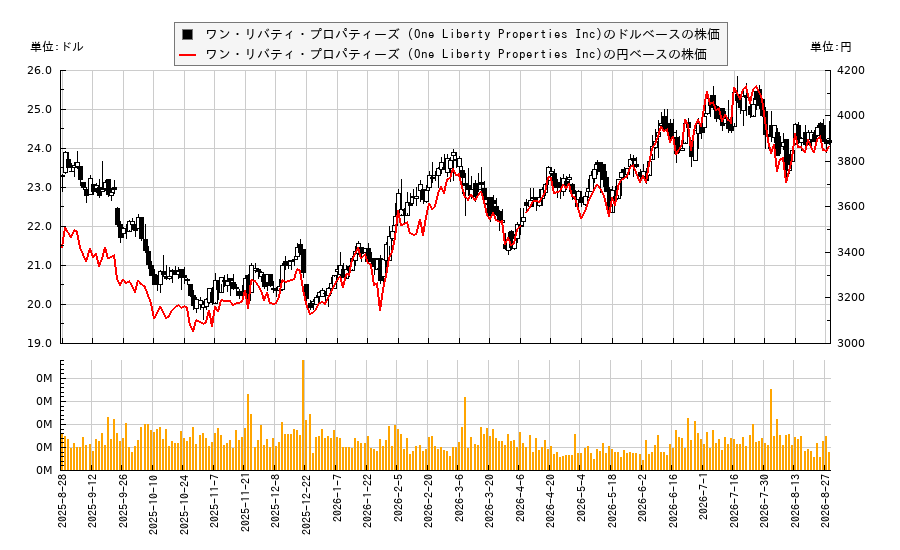 ワン・リバティ・プロパティーズ (One Liberty Properties Inc)(OLP)の株価チャート（日本円ベース＆ドルベース）
