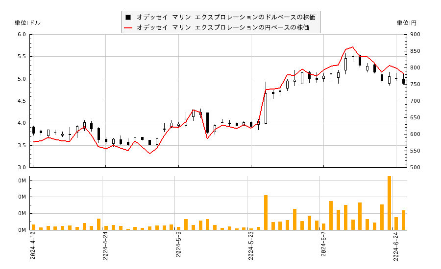 オデッセイ マリン エクスプロレーション(OMEX)の株価チャート（日本円ベース＆ドルベース）