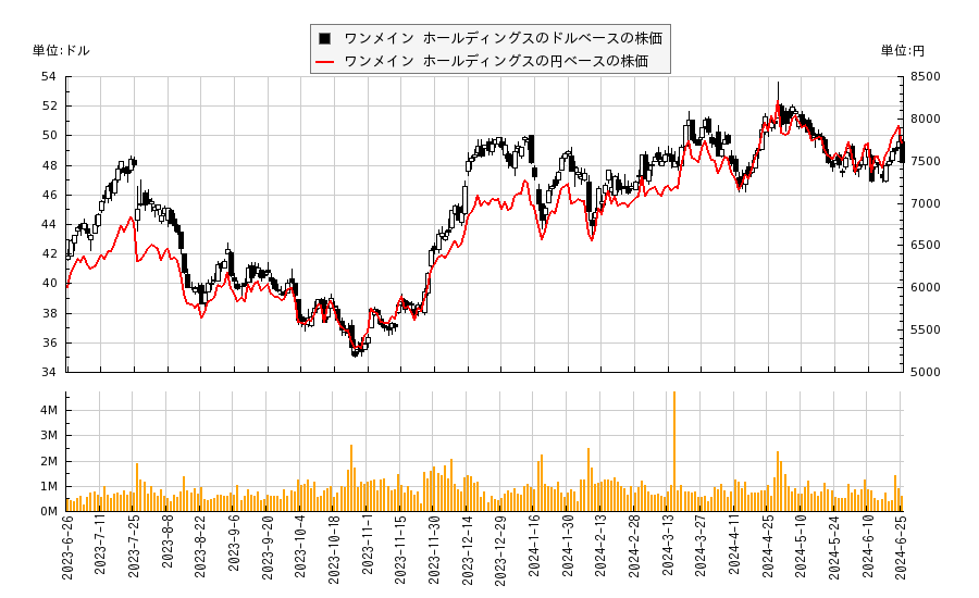 ワンメイン ホールディングス(OMF)の株価チャート（日本円ベース＆ドルベース）