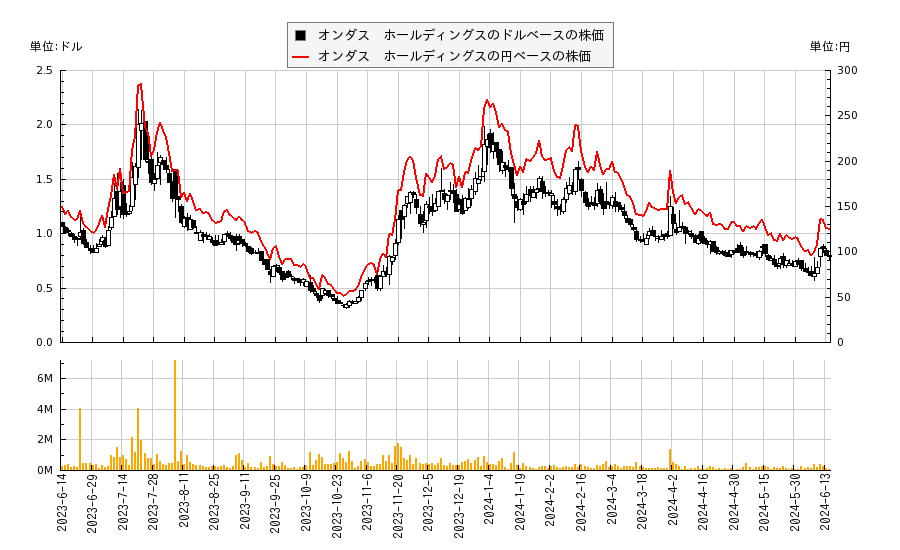 オンダス　ホールディングス(ONDS)の株価チャート（日本円ベース＆ドルベース）