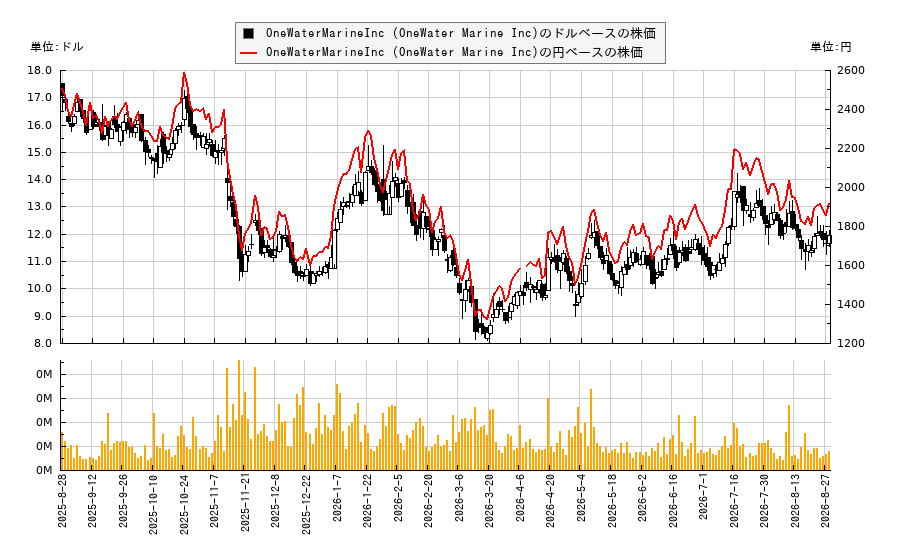 OneWaterMarineInc (OneWater Marine Inc)(ONEW)の株価チャート(日本円ベース&ドルベース)