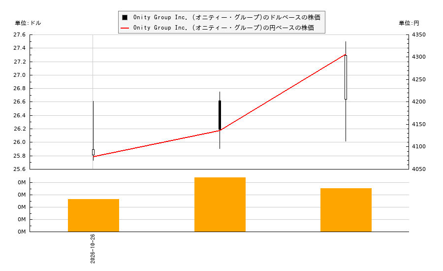 Onity Group Inc. (オニティー・グループ)(ONIT)の株価チャート(日本円ベース&ドルベース)