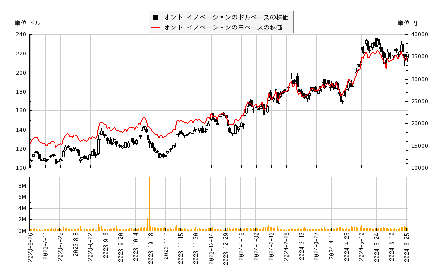 オント イノベーション(ONTO)の株価チャート（日本円ベース＆ドルベース）