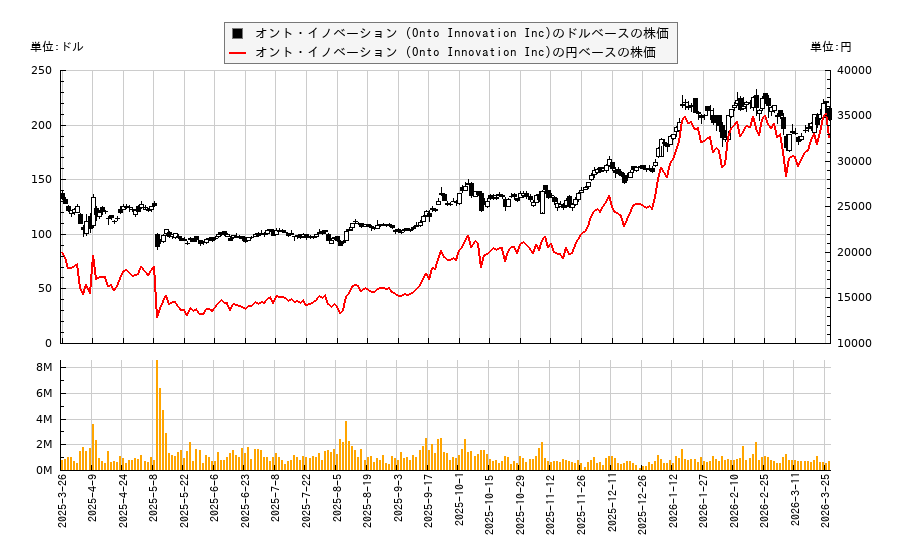 オント・イノベーション (Onto Innovation Inc)(ONTO)の株価チャート(日本円ベース&ドルベース)