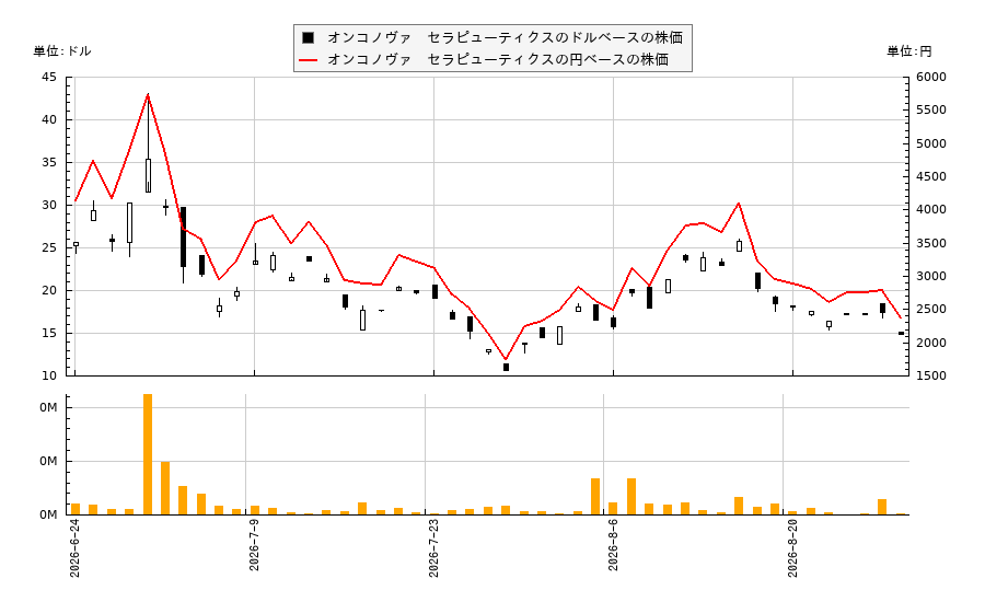オンコノヴァ セラピューティクス(ONTX)の株価チャート(日本円ベース&ドルベース)