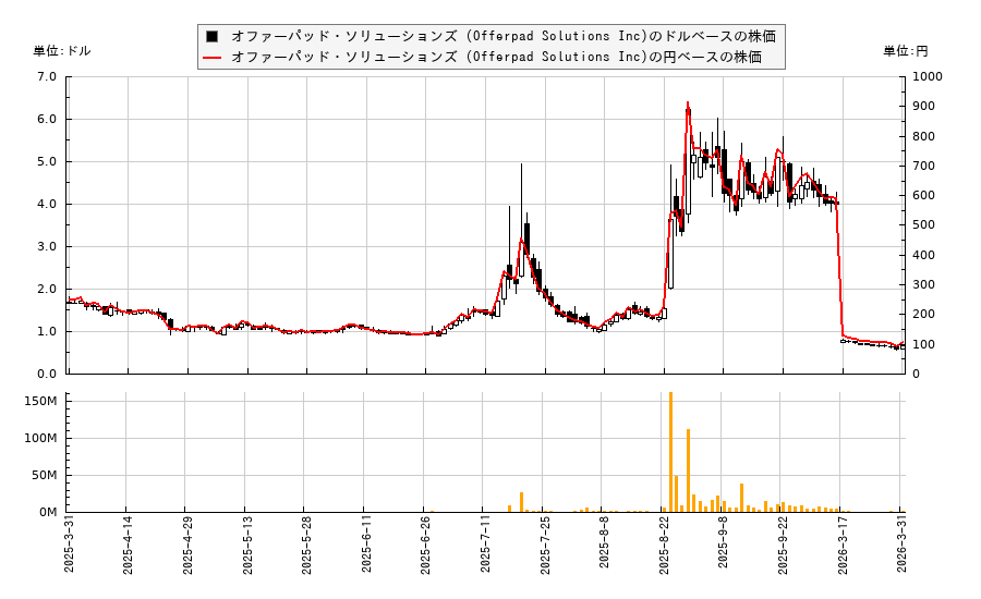 オファーパッド・ソリューションズ (Offerpad Solutions Inc)(OPAD)の株価チャート（日本円ベース＆ドルベース）