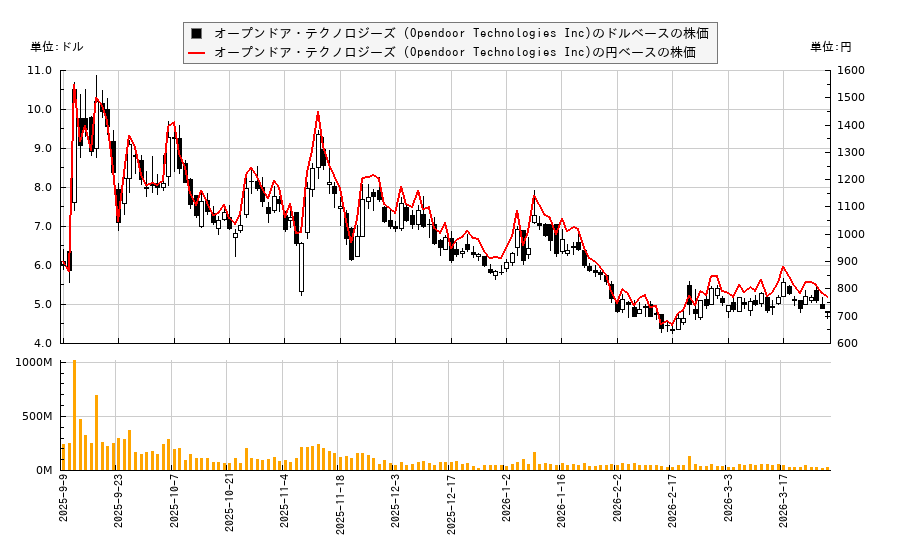 オープンドア・テクノロジーズ (Opendoor Technologies Inc)(OPEN)の株価チャート(日本円ベース&ドルベース)