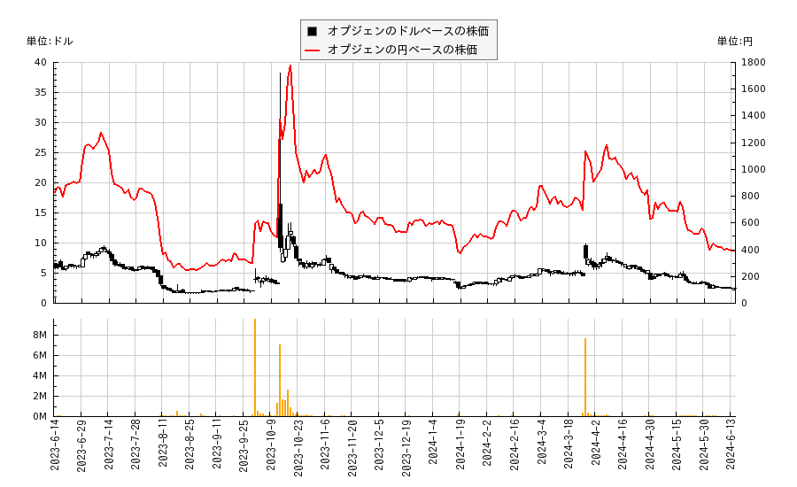 オプジェン(OPGN)の株価チャート（日本円ベース＆ドルベース）