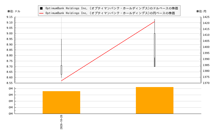 OptimumBank Holdings Inc. (オプティマンバンク・ホールディングス)(OPHC)の株価チャート(日本円ベース&ドルベース)