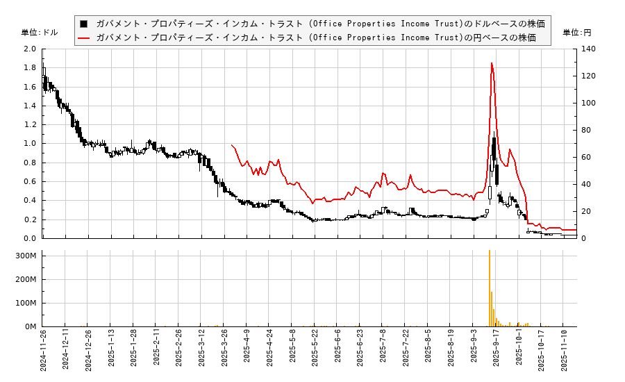 ガバメント・プロパティーズ・インカム・トラスト (Office Properties Income Trust)(OPI)の株価チャート（日本円ベース＆ドルベース）