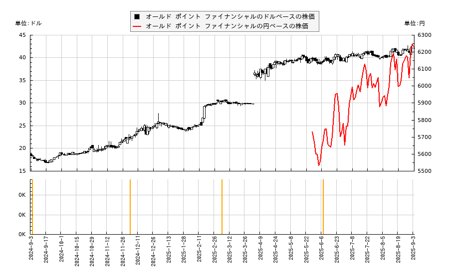 オールド ポイント ファイナンシャル(OPOF)の株価チャート(日本円ベース&ドルベース)