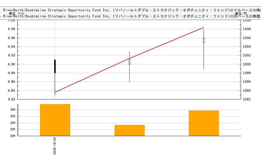 RiverNorth/DoubleLine Strategic Opportunity Fund Inc. (リバノールトダブル・ストラテジック・オポチュニティ・ファンド)(OPP)の株価チャート（日本円ベース＆ドルベース）