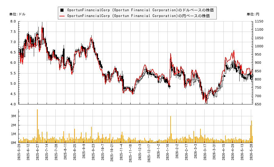 OportunFinancialCorp (Oportun Financial Corporation)(OPRT)の株価チャート（日本円ベース＆ドルベース）