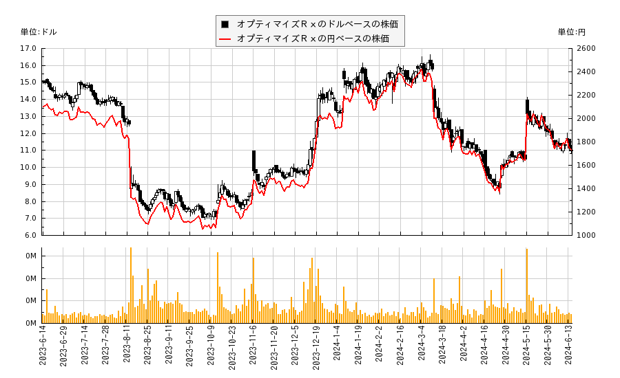 オプティマイズＲｘ(OPRX)の株価チャート（日本円ベース＆ドルベース）