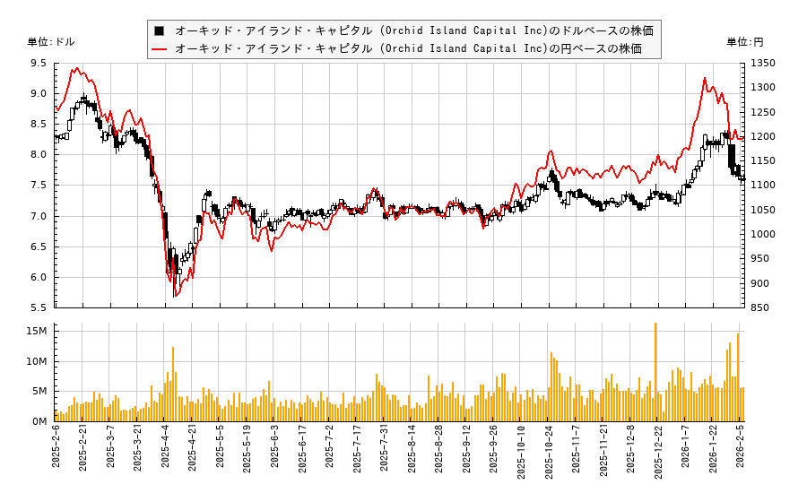 オーキッド・アイランド・キャピタル (Orchid Island Capital Inc)(ORC)の株価チャート（日本円ベース＆ドルベース）