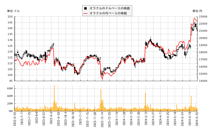 オラクル(ORCL)の株価チャート（日本円ベース＆ドルベース）