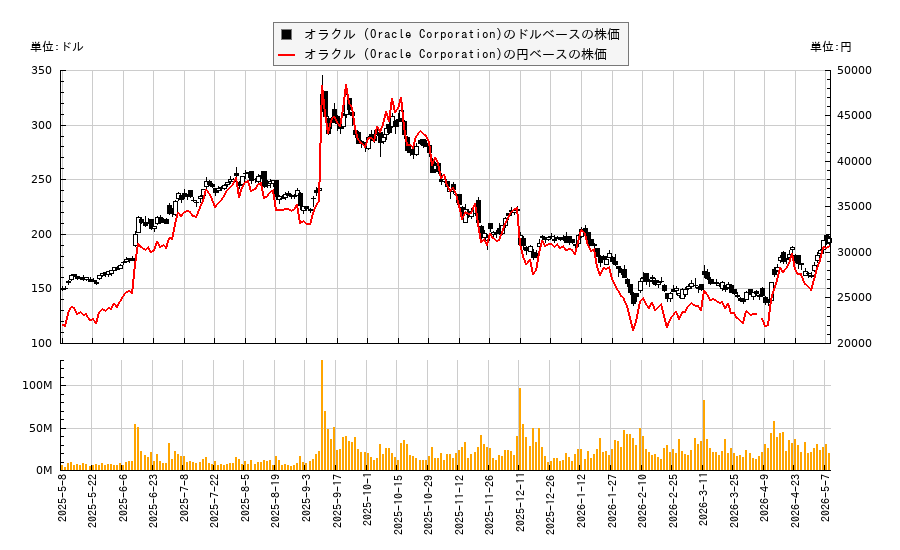 オラクル (Oracle Corporation)(ORCL)の株価チャート（日本円ベース＆ドルベース）