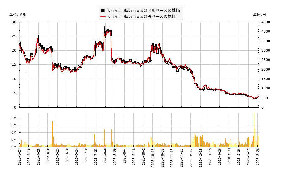 Origin Materials(ORGN)の株価チャート（日本円ベース＆ドルベース）