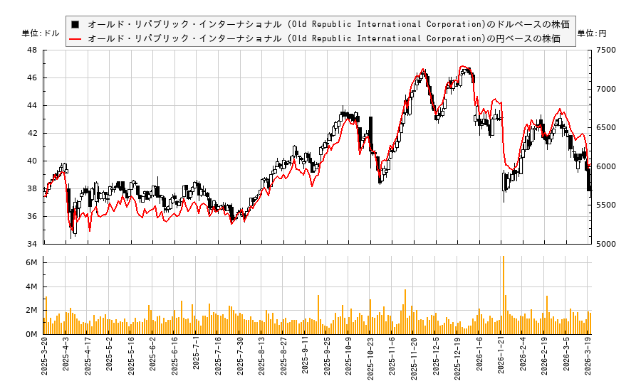 オールド・リパブリック・インターナショナル (Old Republic International Corporation)(ORI)の株価チャート（日本円ベース＆ドルベース）