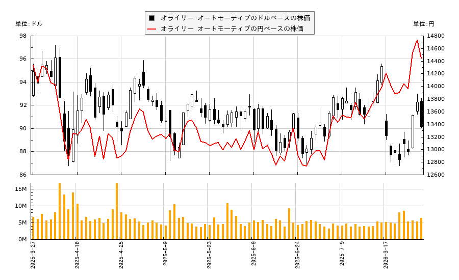 オライリー オートモーティブ(ORLY)の株価チャート（日本円ベース＆ドルベース）