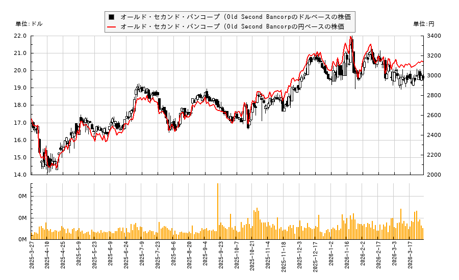 オールド・セカンド・バンコープ (Old Second Bancorp(OSBC)の株価チャート(日本円ベース&ドルベース)