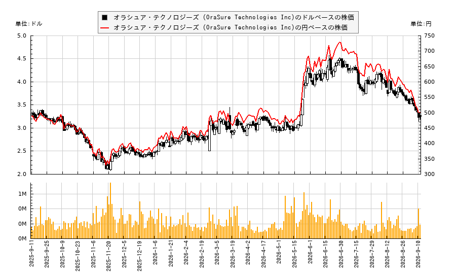 オラシュア・テクノロジーズ (OraSure Technologies Inc)(OSUR)の株価チャート(日本円ベース&ドルベース)