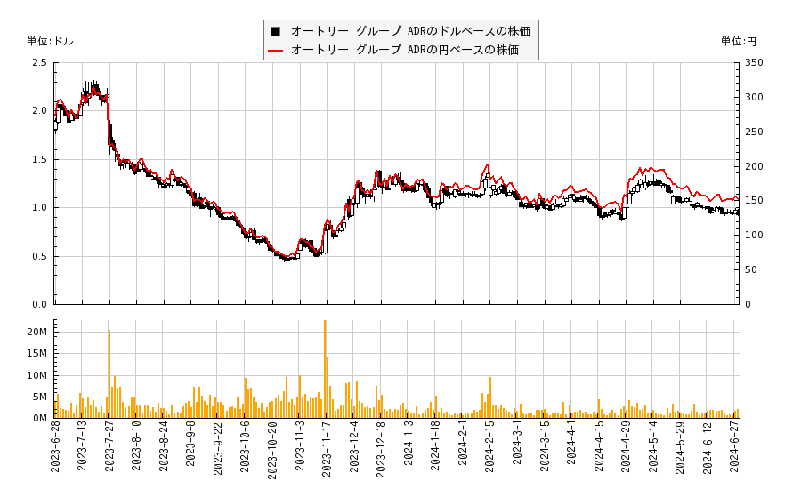 オートリー グループ ADR(OTLY)の株価チャート（日本円ベース＆ドルベース）