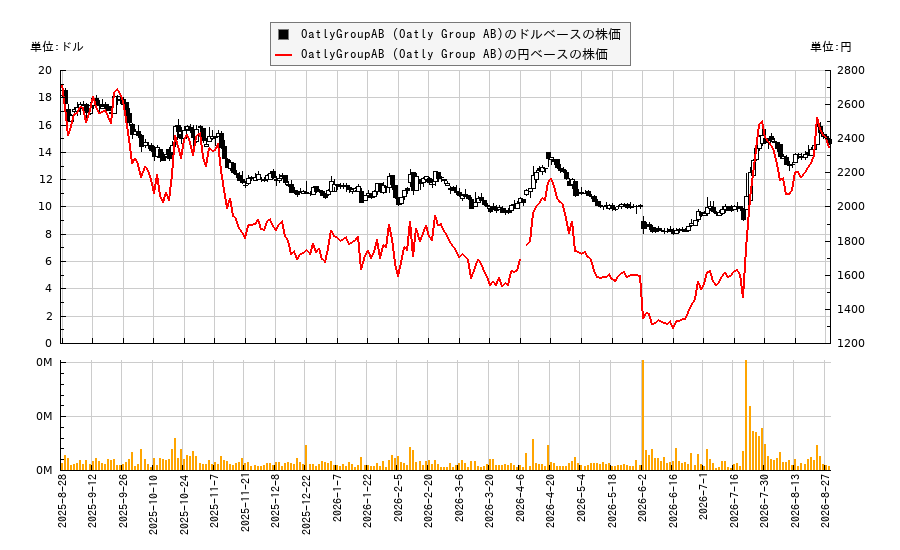 OatlyGroupAB (Oatly Group AB)(OTLY)の株価チャート（日本円ベース＆ドルベース）