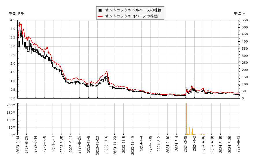 オントラック(OTRK)の株価チャート（日本円ベース＆ドルベース）