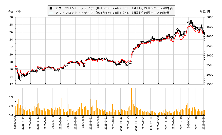 アウトフロント・メディア (Outfront Media Inc. (REIT))(OUT)の株価チャート（日本円ベース＆ドルベース）