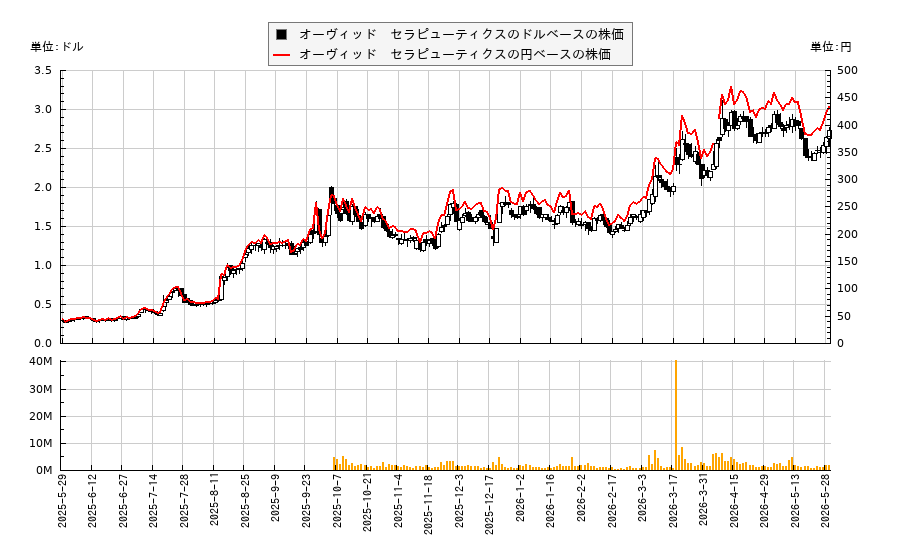 オーヴィッド セラピューティクス(OVID)の株価チャート(日本円ベース&ドルベース)