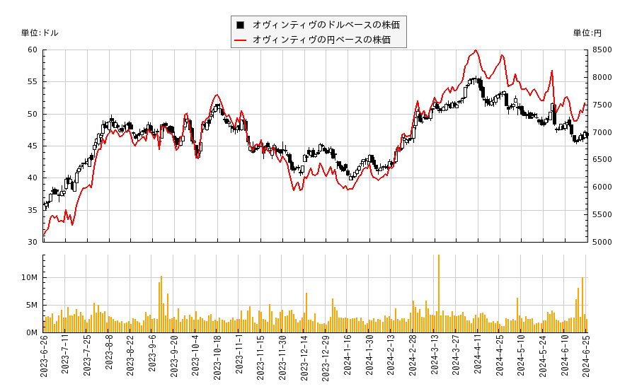 オヴィンティヴ(OVV)の株価チャート（日本円ベース＆ドルベース）
