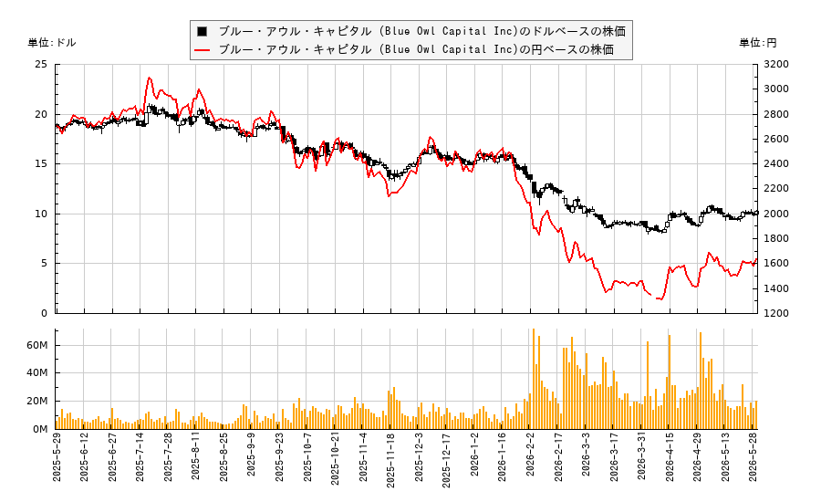 ブルー・アウル・キャピタル (Blue Owl Capital Inc)(OWL)の株価チャート（日本円ベース＆ドルベース）