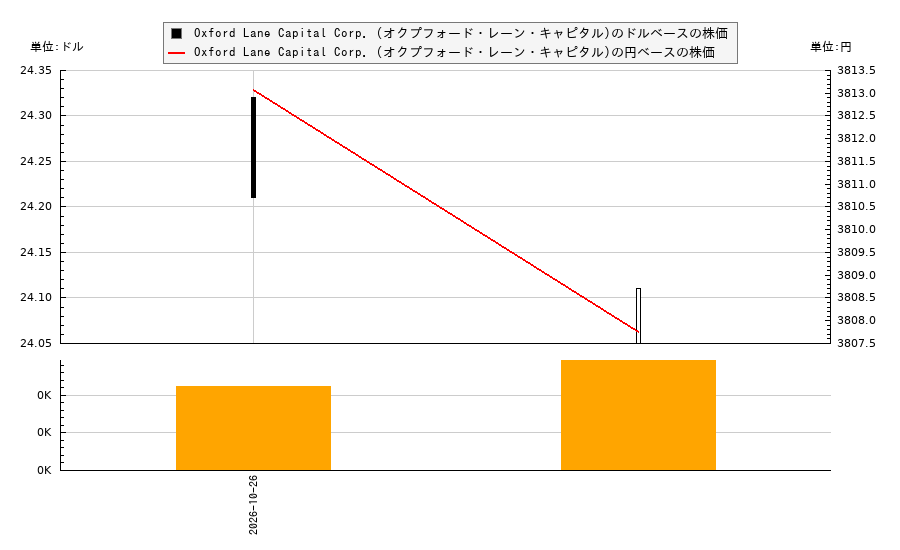 Oxford Lane Capital Corp. (オクプフォード・レーン・キャピタル)(OXLCN)の株価チャート(日本円ベース&ドルベース)