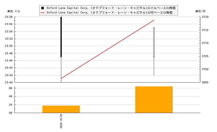 Oxford Lane Capital Corp. (オクプフォード・レーン・キャピタル)(OXLCO)の株価チャート(日本円ベース&ドルベース)