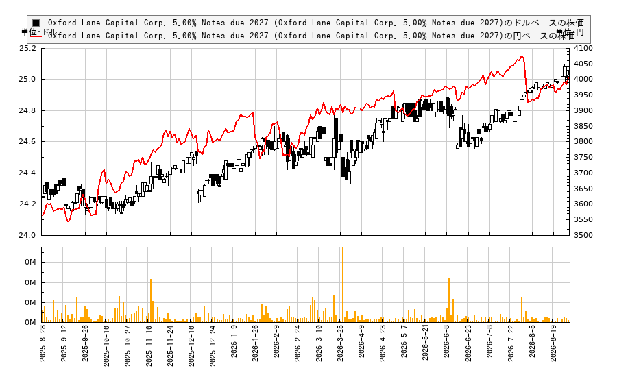 Oxford Lane Capital Corp. 5.00% Notes due 2027 (Oxford Lane Capital Corp. 5.00% Notes due 2027)(OXLCZ)の株価チャート(日本円ベース&ドルベース)