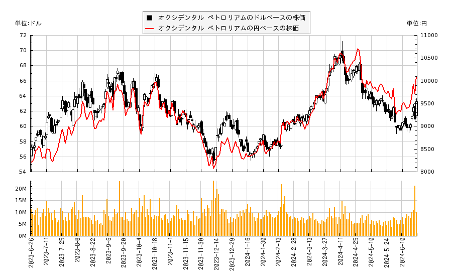 オクシデンタル ペトロリアム(OXY)の株価チャート（日本円ベース＆ドルベース）