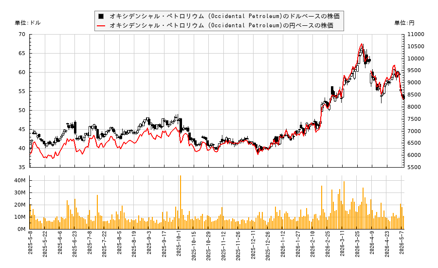 オキシデンシャル・ペトロリウム (Occidental Petroleum)(OXY)の株価チャート（日本円ベース＆ドルベース）