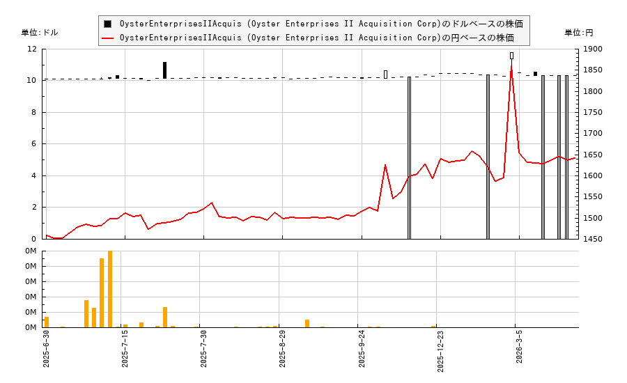 OysterEnterprisesIIAcquis (Oyster Enterprises II Acquisition Corp)(OYSEU)の株価チャート（日本円ベース＆ドルベース）