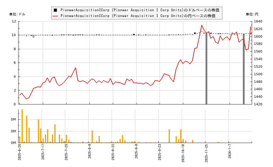 PioneerAcquisitionICorp (Pioneer Acquisition I Corp Units)(PACHU)の株価チャート(日本円ベース&ドルベース)