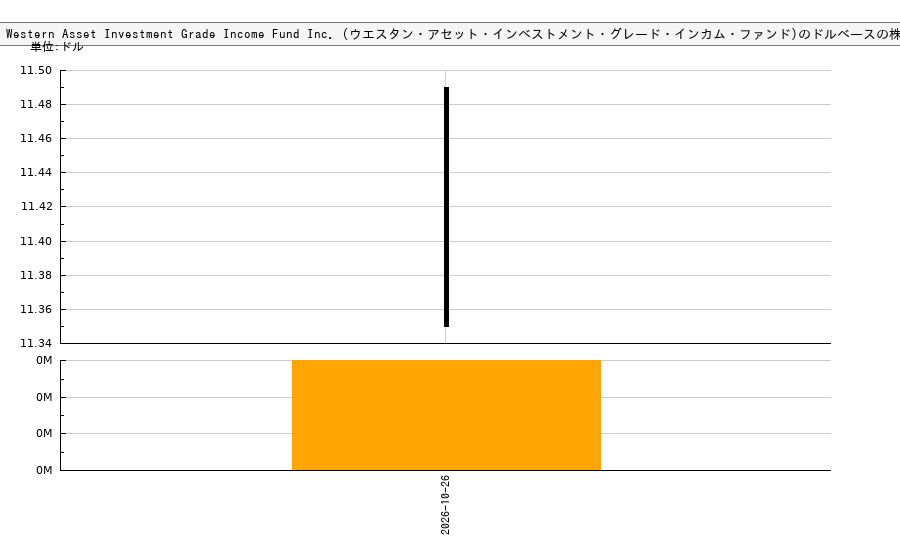 Western Asset Investment Grade Income Fund Inc. (ウエスタン・アセット・インベストメント・グレード・インカム・ファンド)(PAI)の株価チャート(日本円ベース&ドルベース)