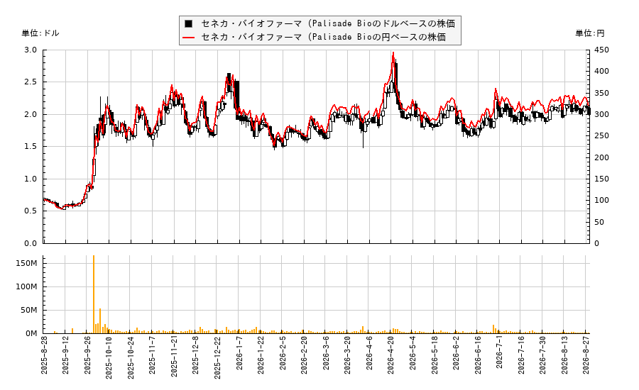 セネカ・バイオファーマ (Palisade Bio(PALI)の株価チャート(日本円ベース&ドルベース)