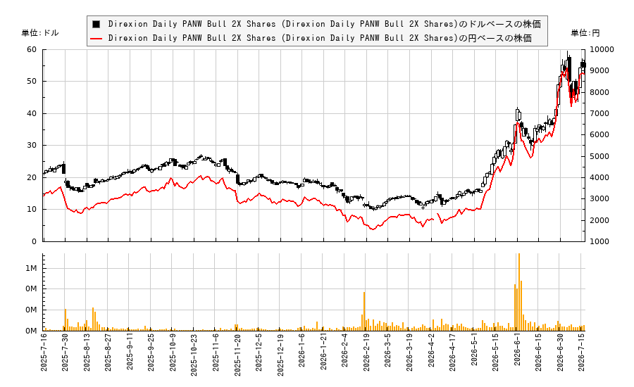 Direxion Daily PANW Bull 2X Shares (Direxion Daily PANW Bull 2X Shares)(PALU)の株価チャート(日本円ベース&ドルベース)