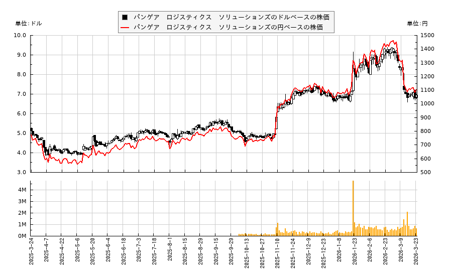 パンゲア　ロジスティクス　ソリューションズ(PANL)の株価チャート（日本円ベース＆ドルベース）