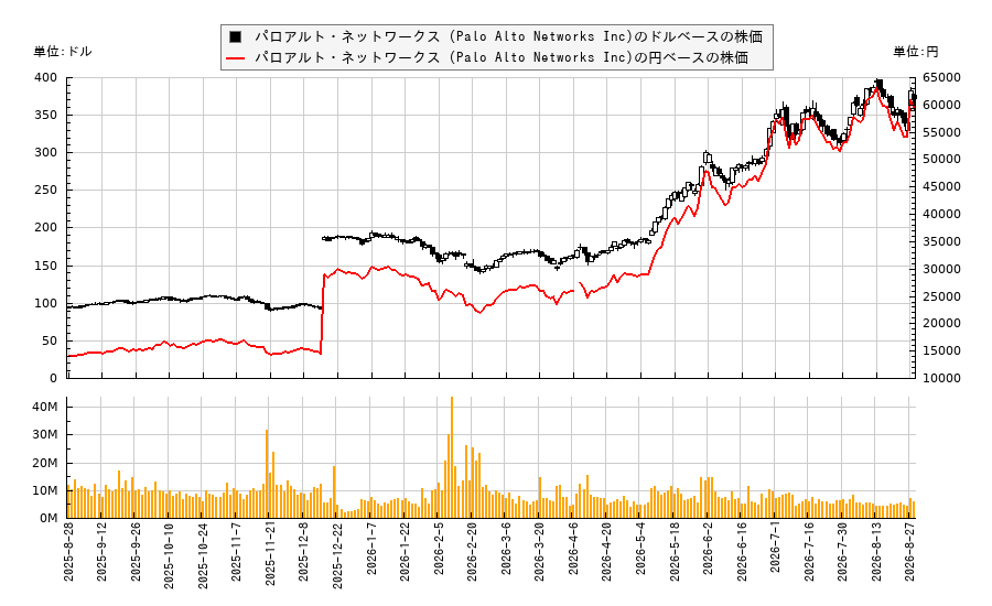 パロアルト・ネットワークス (Palo Alto Networks Inc)(PANW)の株価チャート(日本円ベース&ドルベース)